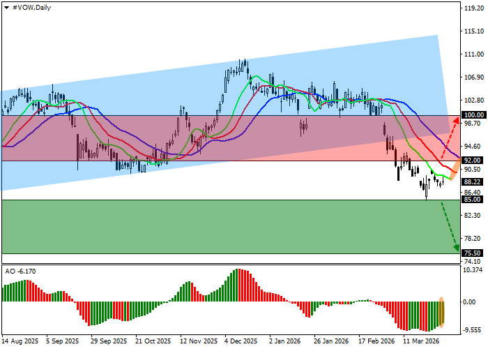 Volkswagen stock chart