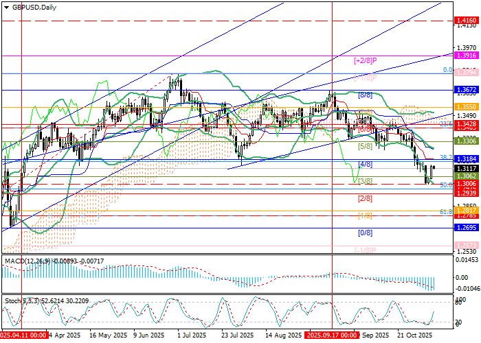 График GBP/USD