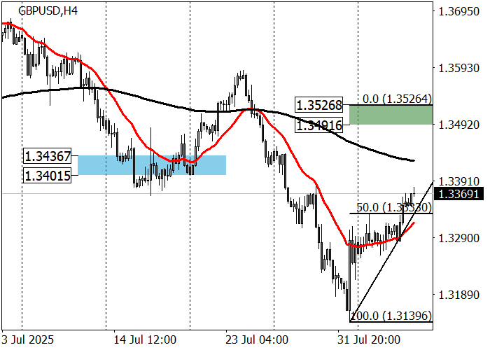 График GBP/USD