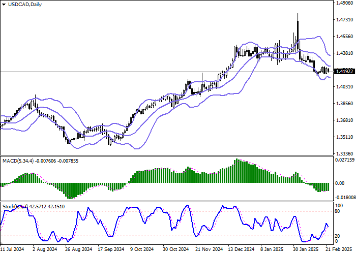 Технический анализ. Доллар США показывает умеренное снижение в паре USD/CAD в ходе утренней сессии