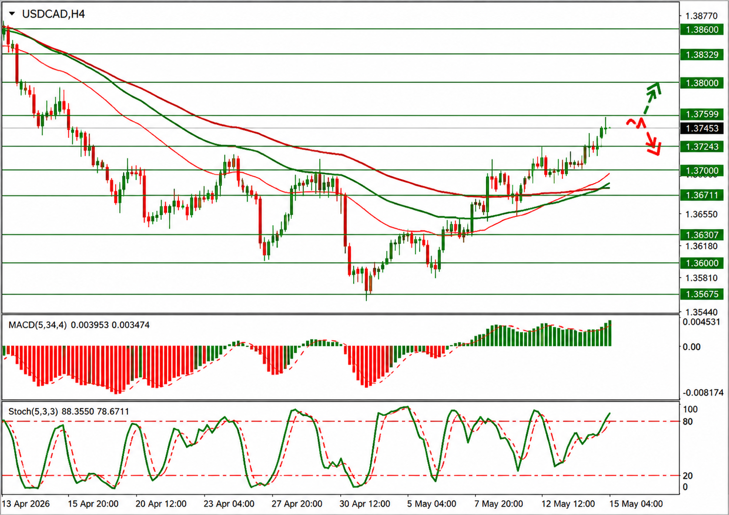 График USD/CAD