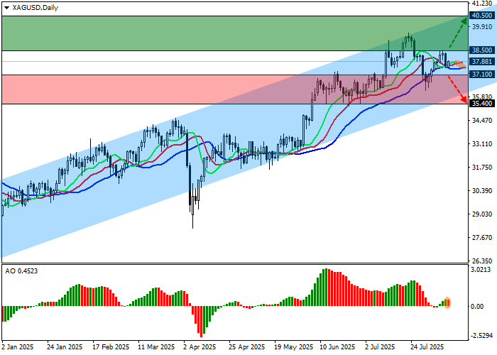 График XAG/USD