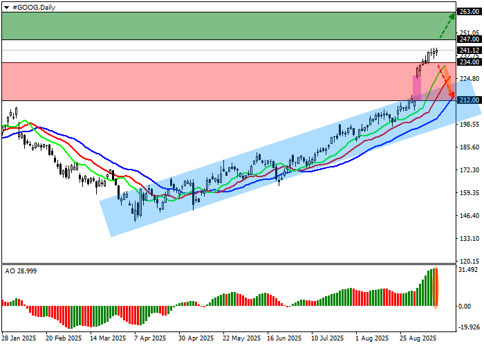 Alphabet stock chart