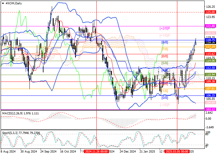 График ExxonMobil: рост стоимости «чёрного золота» – драйвер роста котировок акций