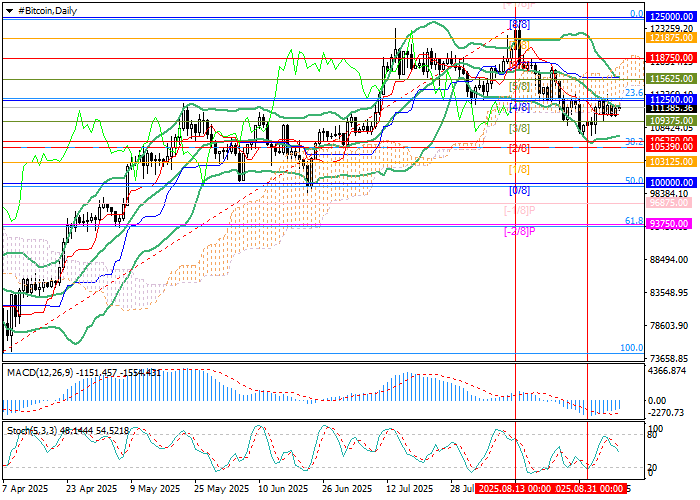 График BTC/USD