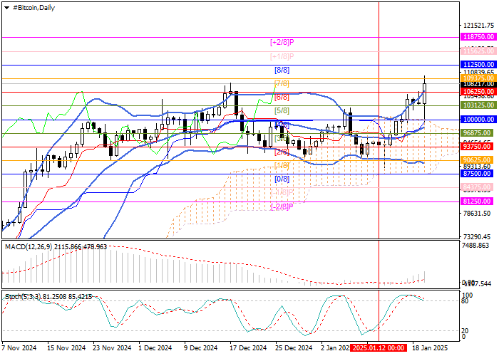график биткоина