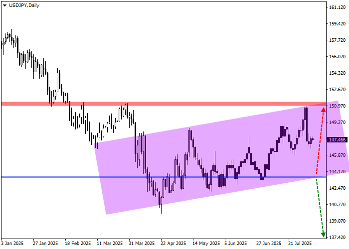 График второй USD/JPY