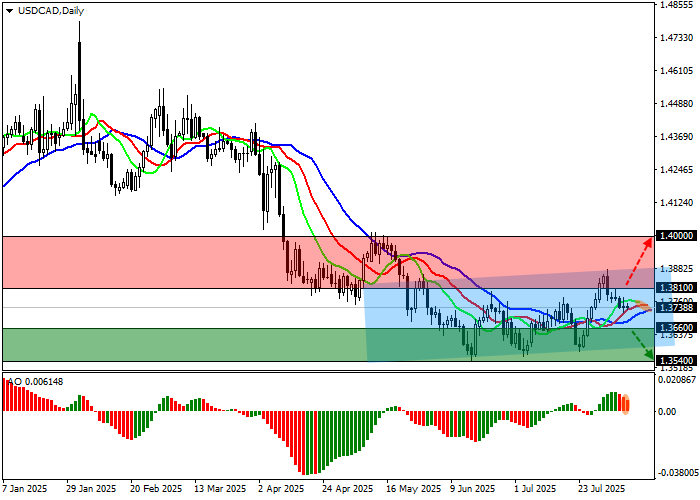 График USD/CAD