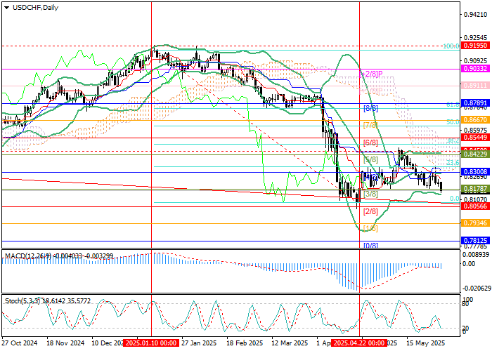 График USD/CHF у нижней границы бокового диапазона