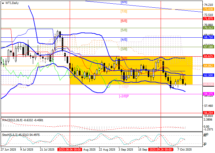 График WTI Crude Oil