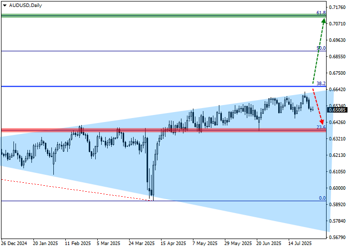 график второй AUD USD
