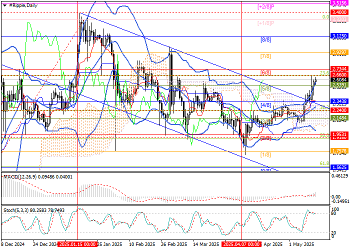XRP/USD пробивает тренд — будет ли 3.4$ уже на этой неделе?