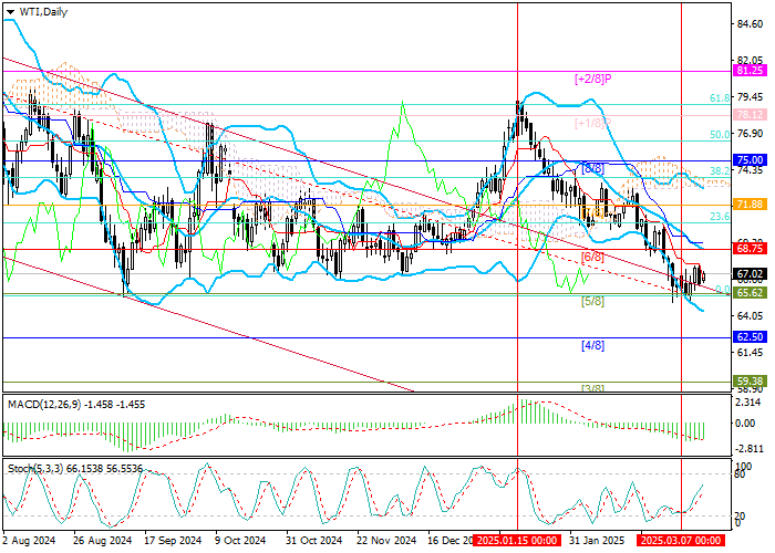 Технический анализ, На текущей неделе котировки нефти марки WTI Crude Oil предпринимали попытки коррекционного роста