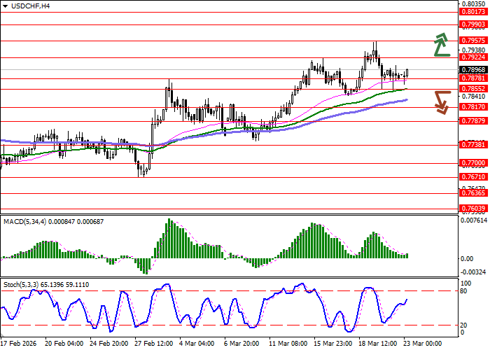 График USD/CHF