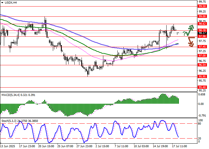 График Индекс доллара США (USDX)