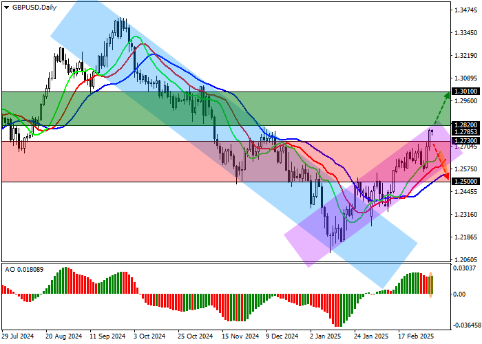 GBP/USD: США ввели повышенные тарифы на импорт товаров из Канады, Мексики и Китая