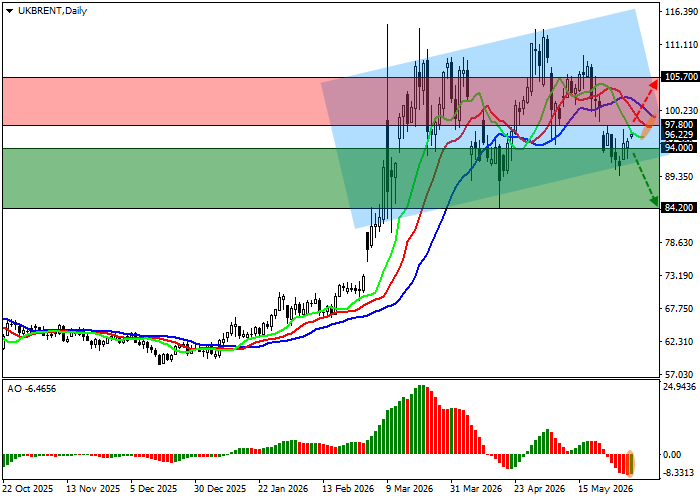 Brent Crude Oil chart