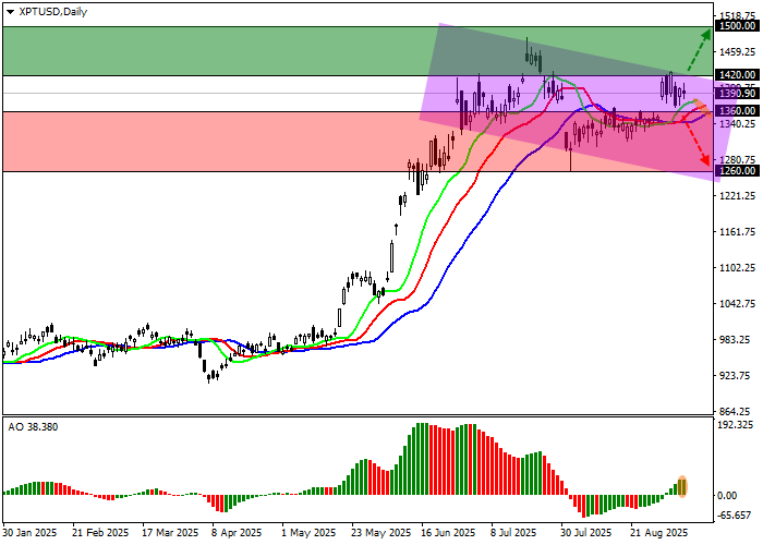 График XPT/USD