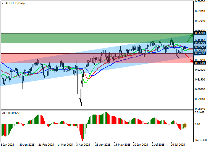 График AUD/USD