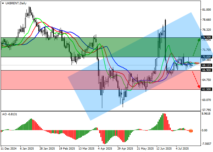График нефти