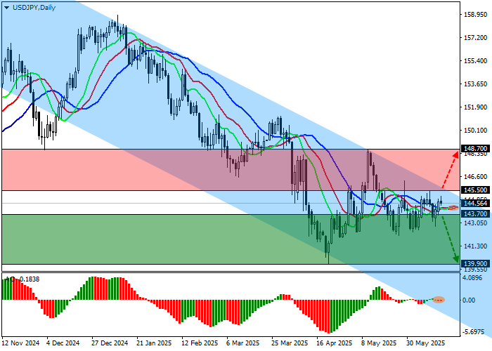 График USD/JPY падает после решения Банка Японии и геополитических рисков для доллара США