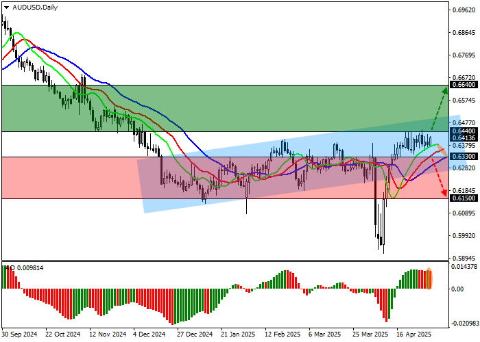 Динамика AUD/USD на фоне отчёта по торговому балансу Австралии