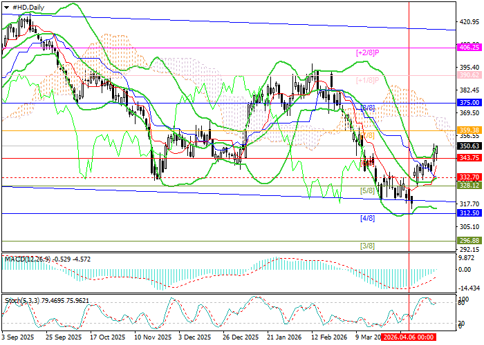The Home Depot Inc. chart