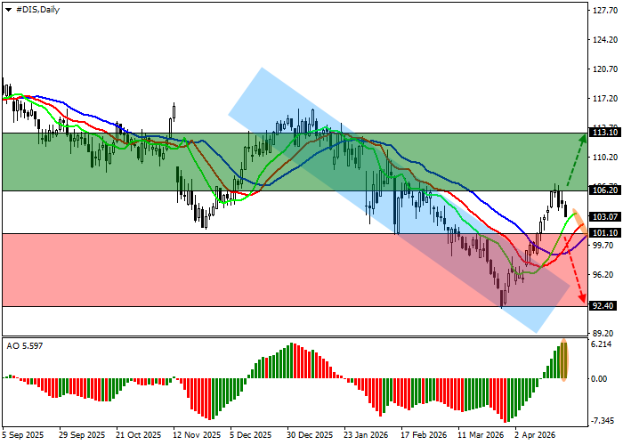 The Walt Disney Co. chart
