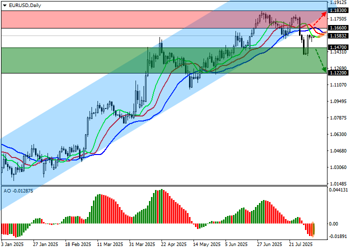 График EUR/USD