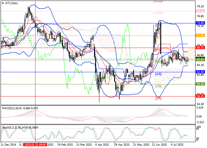 WTI Oil: trading near support