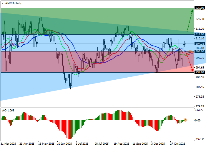 McDonald’s stock chart
