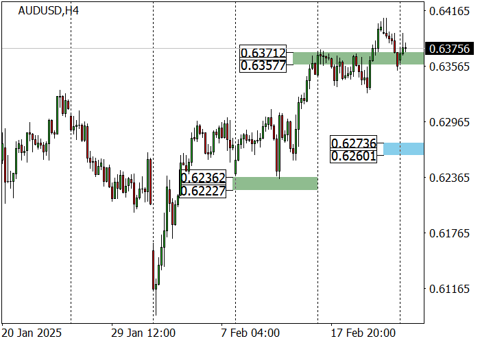 AUD/USD: «быки» пытаются закрепить цену выше отметки 0.6370