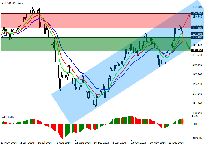 USD/JPY: Банк Японии, вероятно, не станет спешить с повышением процентной ставки