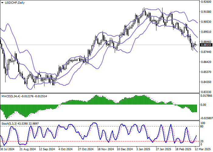 USD/CHF: пара развивает флэтовые торги