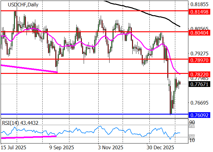 График USD/CHF
