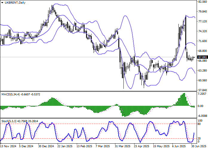 График: нефть Brent тестирует уровень 67.00 на фоне роста оптимизма и отчётов EIA