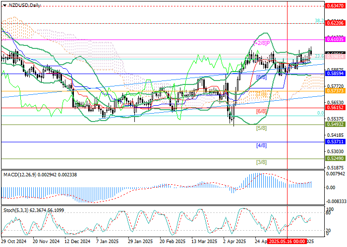 Курс NZD/USD падает после слабых данных из Китая