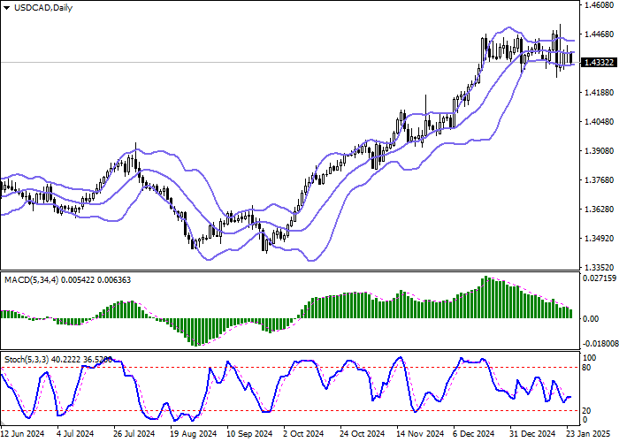 USD/CAD: в ожидании публикации статистики по индексам деловой активности от S&P Global