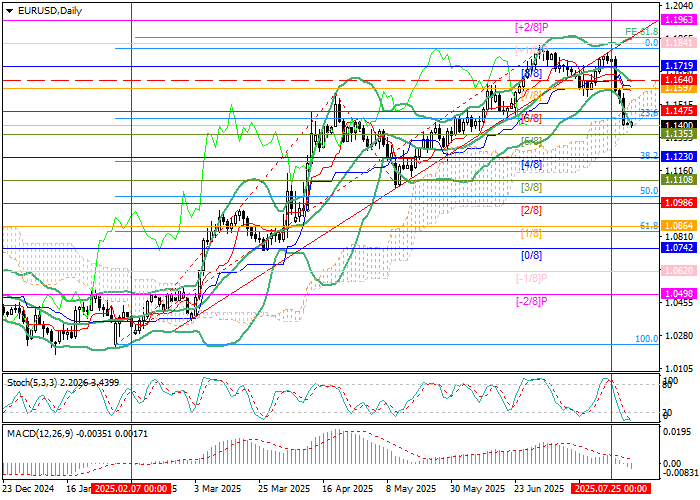 EUR/USD falls as trade and monetary risks mount
