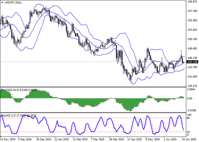 График валютной пары USD/JPY на фоне снижения геополитических рисков и ожиданий по ставке Банка Японии