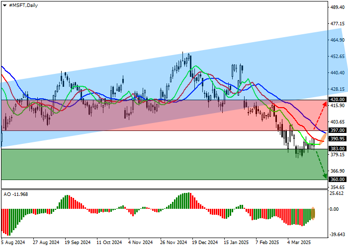 График акций Microsoft