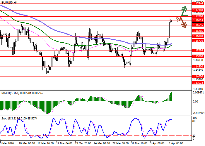 График EUR/USD