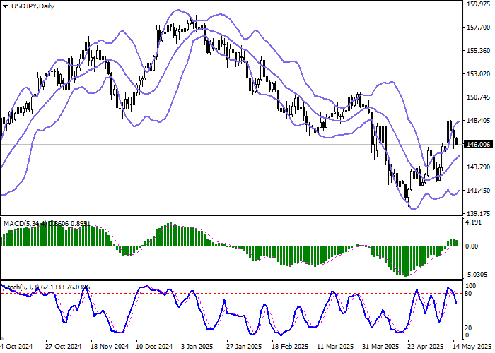 График USD/JPY с анализом тренда и уровнями поддержки и сопротивления на фоне инфляционной статистики
