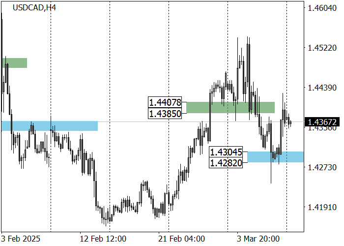 USD/CAD: Канада частично отложила введение импортных тарифов против США на общую сумму 87,0 млрд долларов