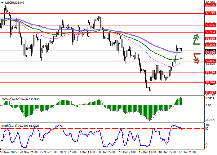 График WTI Crude Oil