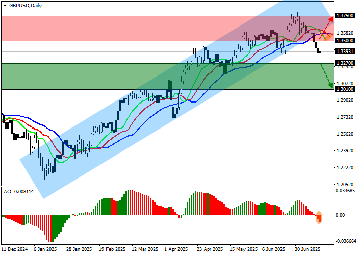График GBP/USD — курс фунта к доллару США на Форекс 16 июля 2025 года