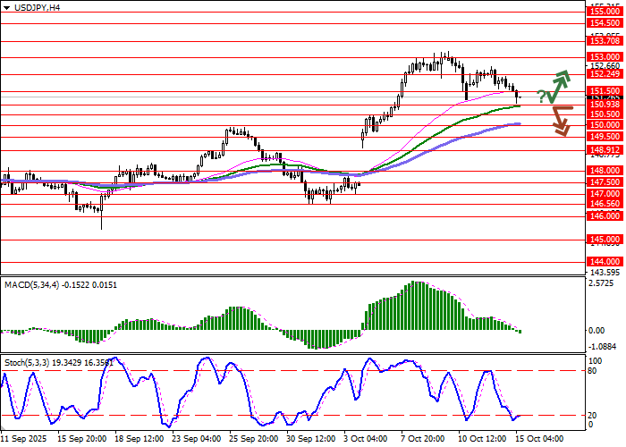 График USD/JPY