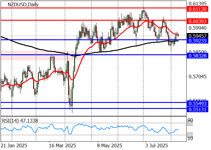 график второй NZD/USD