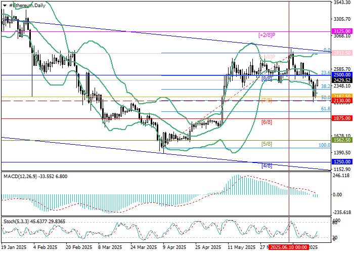 График ETH/USD с техническими уровнями сопротивления и поддержки, анализ на 24 июня 2025 года.