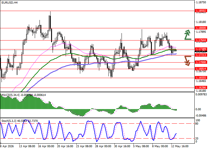 EUR/USD Chart